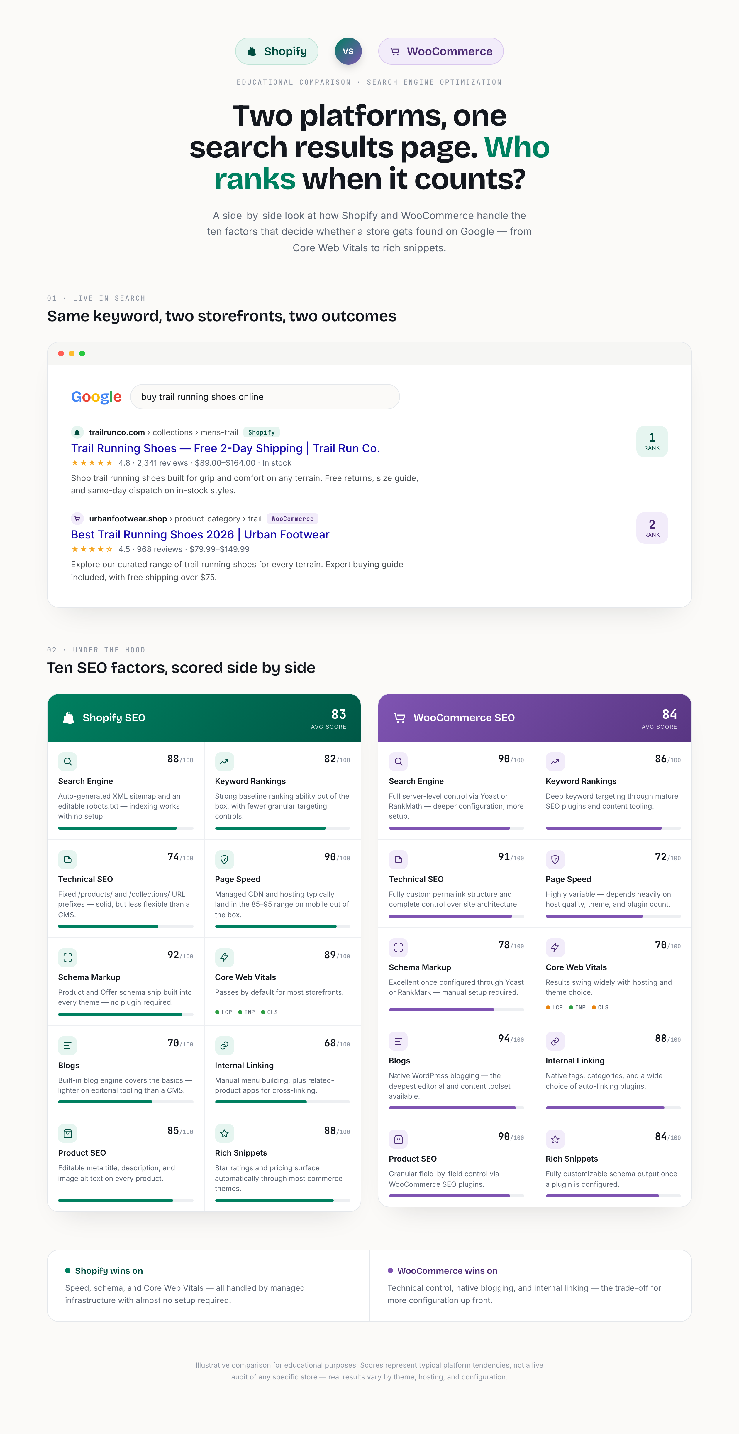 Shopify vs. WooCommerce: How Do They Actually Compare on SEO?